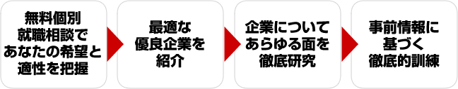 無料個別就職相談であなたの希望と適性を把握→最適な優良企業を紹介→企業についてあらゆる面を徹底研究→事前情報に基づく徹底的訓練